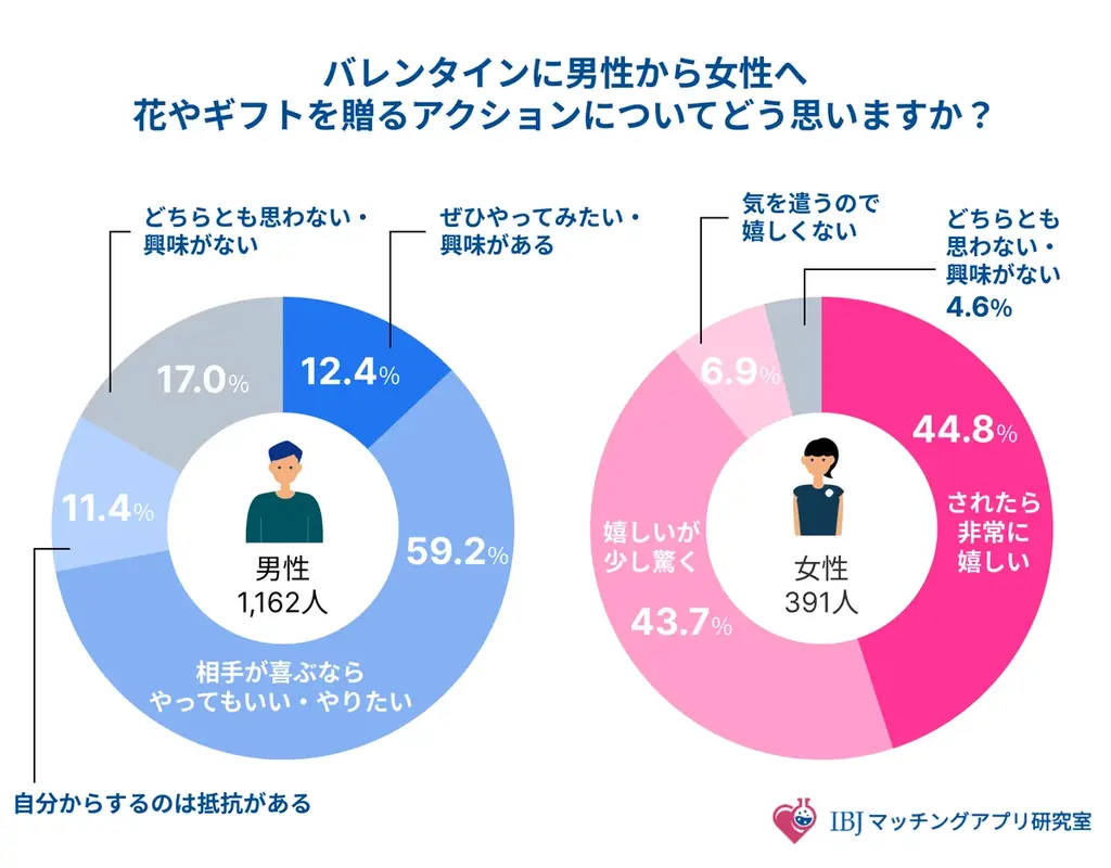 逆バレンタイン調査