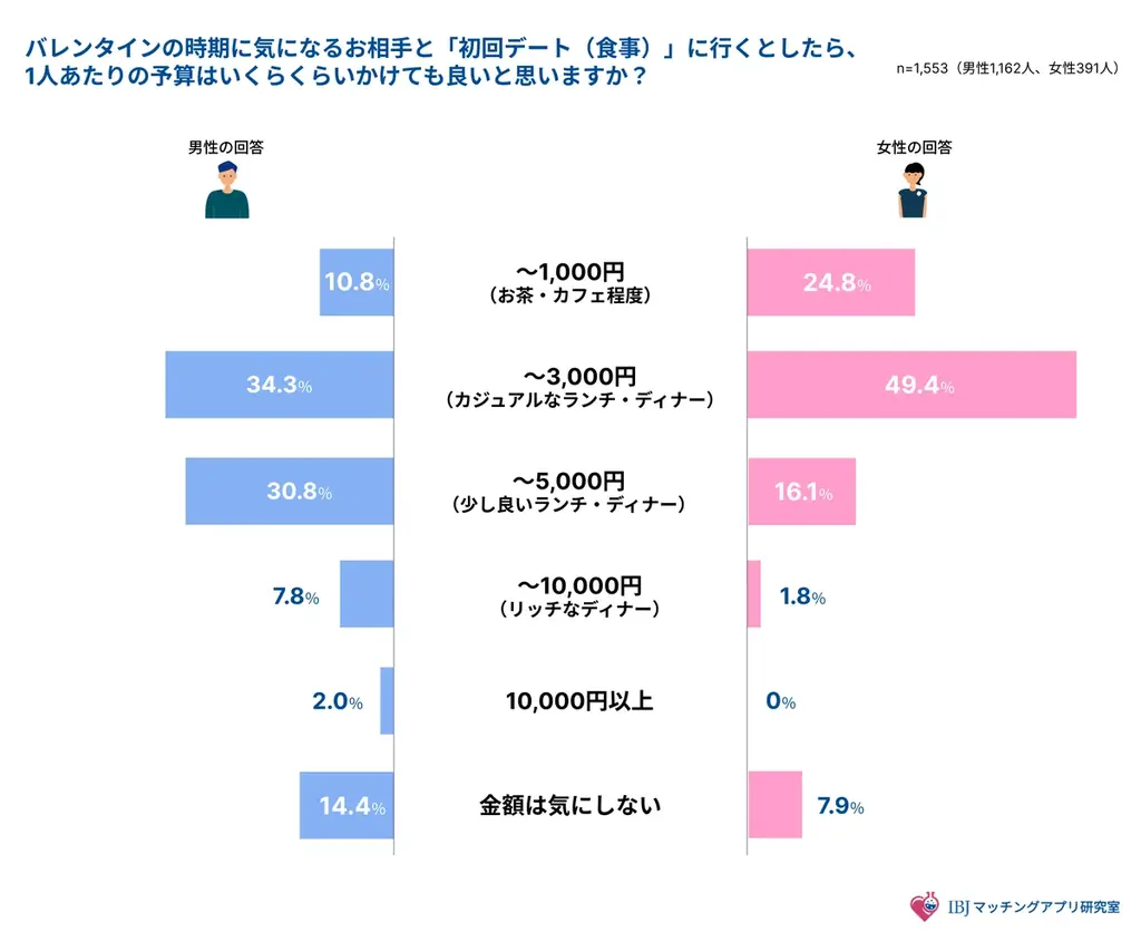 9割の女性が歓迎「逆バレンタイン」- IBJマッチングアプリ研究室 – 画像 3