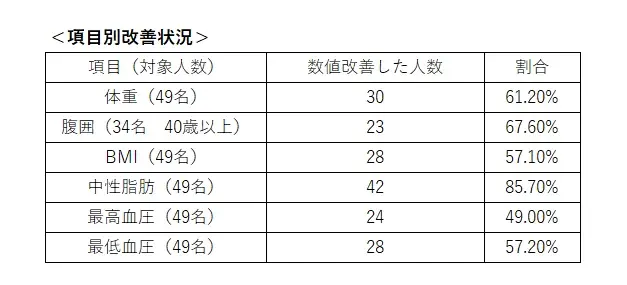 中性脂肪改善率85.7%！ルネサンスの「脂質異常削減プロジェクト」報告 画像 3