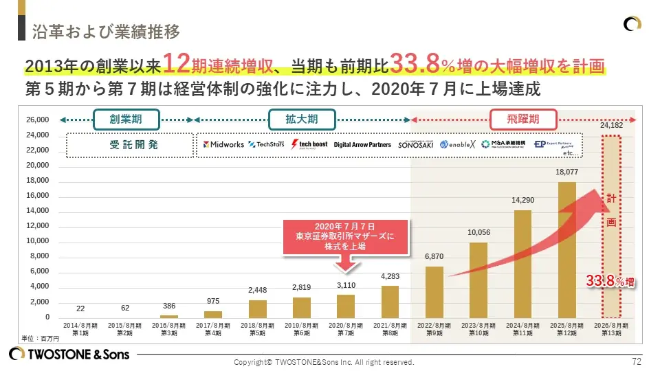 テクノロジー企業成長率ランキング「Technology Fast 50 2025 Japan」34位を受賞 画像 2