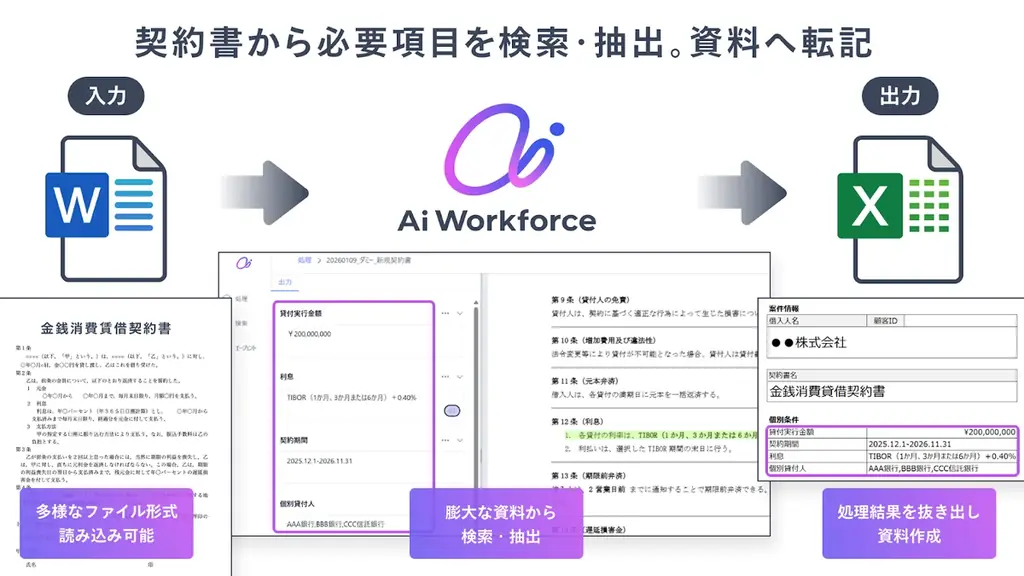 LayerXが開発する「Ai Workforce」、三菱UFJ銀行における複雑な金融プロダクツ業務を提案から期中管理まで横断的に支援するAI基盤を提供開始 画像 2