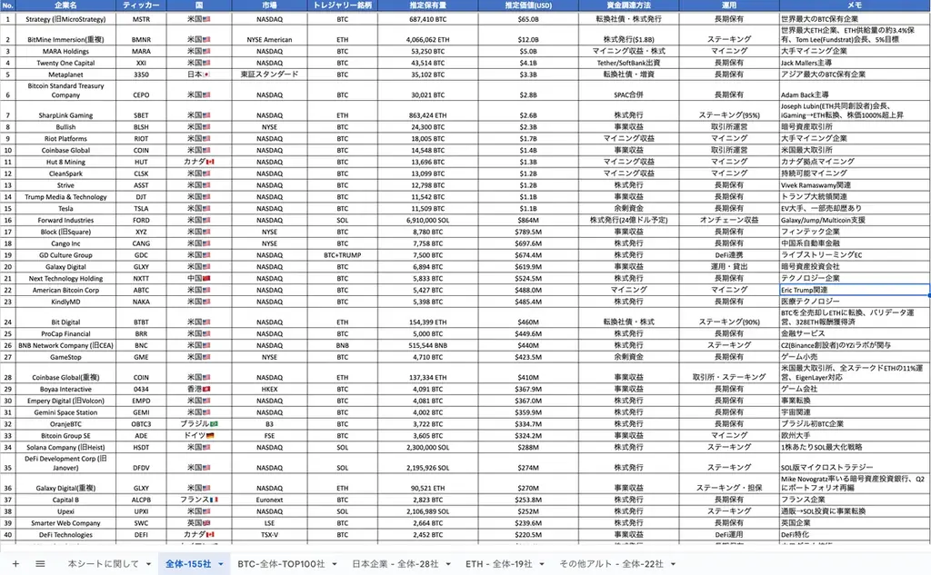 「暗号資産トレジャリー企業カオスマップ」を公開！8カテゴリー100社掲載 画像 2