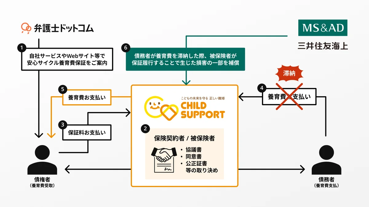 弁護士ドットコム、三井住友海上火災保険・チャイルドサポートと、「安心サイクル養育費保証」の普及に向けた3社連携を開始 画像 2