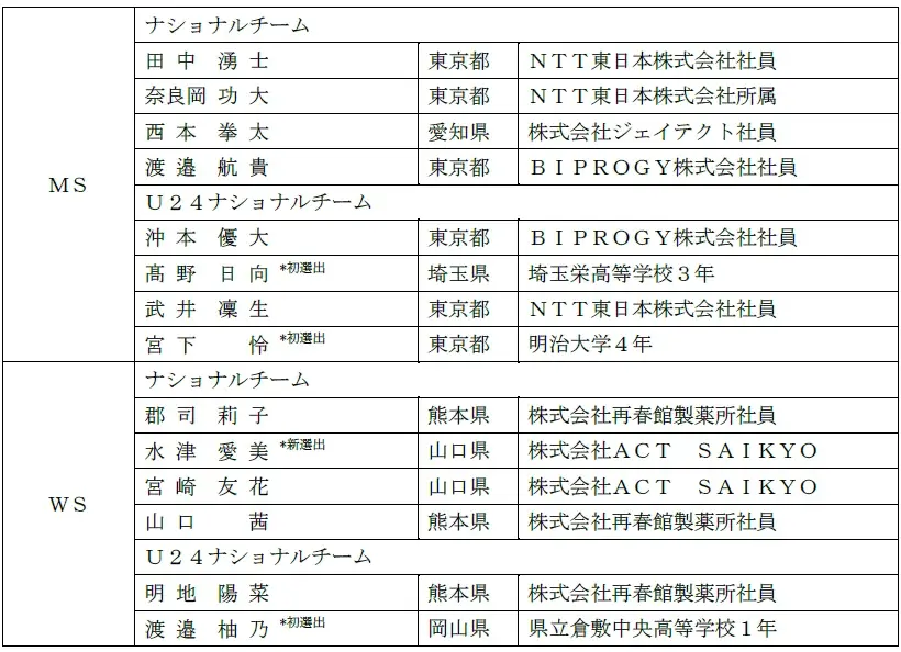 ２０２６年バドミントン日本代表選手・スタッフ発表のお知らせ 画像 2