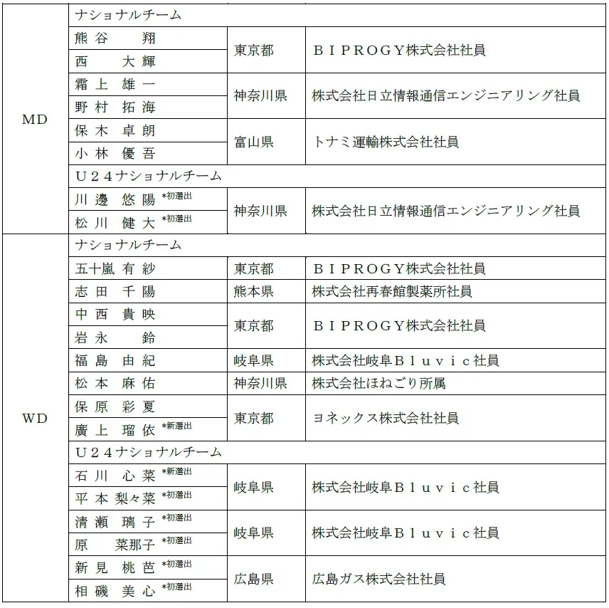 ２０２６年バドミントン日本代表選手・スタッフ発表のお知らせ 画像 3