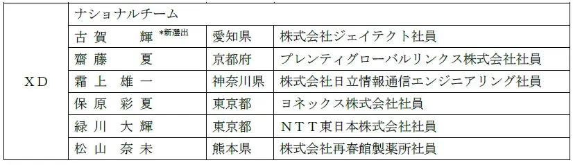 ２０２６年バドミントン日本代表選手・スタッフ発表のお知らせ 画像 4