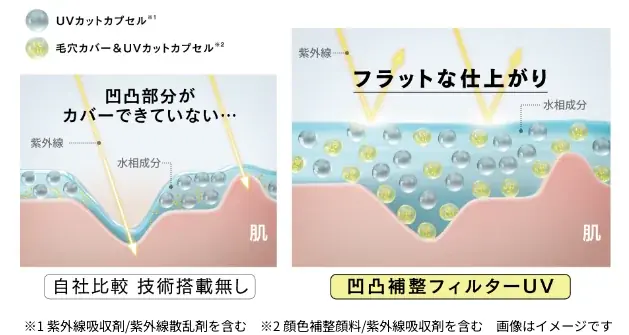 日やけ止めが塗りムラになりやすい「肌の微細な凹凸」に着目。アリィーから凹凸補整フィルターUV登場。 画像 5