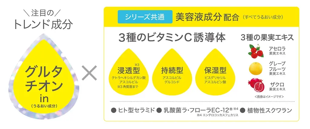 3種のビタミンC誘導体* 配合（すべてうるおい成分）、肌をケアする美容液UVシリーズ「ハレバレ」から待望のUV化粧下地 新発売！同時に使い心地がUPした美容液UVミスト リニューアル新発売！ 画像 3