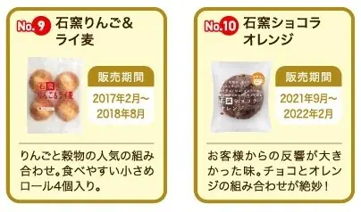 【タカキベーカリー】『石窯パンシリーズ』発売20周年記念企画「石窯パン 復刻総選挙」2月開催！～お客様の投票で、あのパンが帰ってくる～ 画像 7