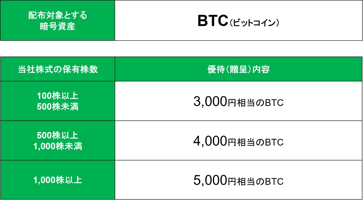 BTC株主優待