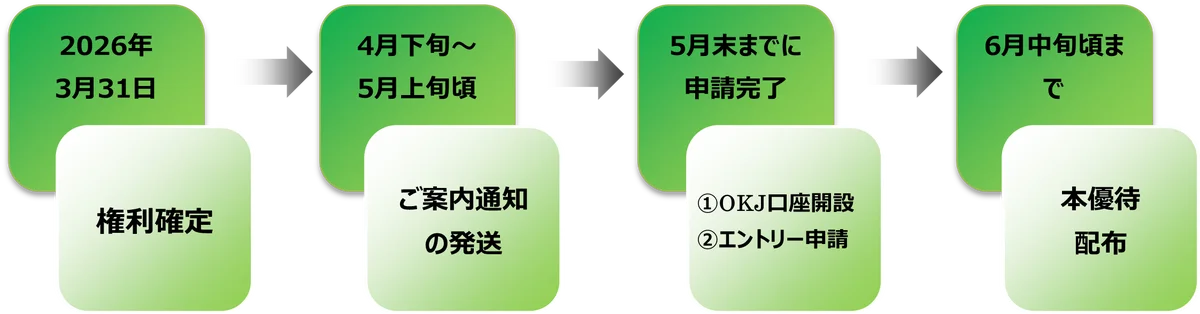 株主優待制度におけるBTC配布、およびお手続き方法について 画像 2