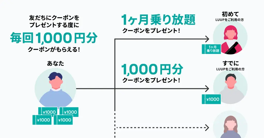 すでにLUUPをご利用したことのある方への招待も可能に！「1ヶ月乗り放題クーポン プレゼント祭」を2月2日より開催 画像 2