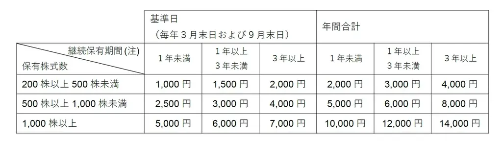 リケンテクノス　株主優待制度の導入（新設）に関するお知らせ 画像 2