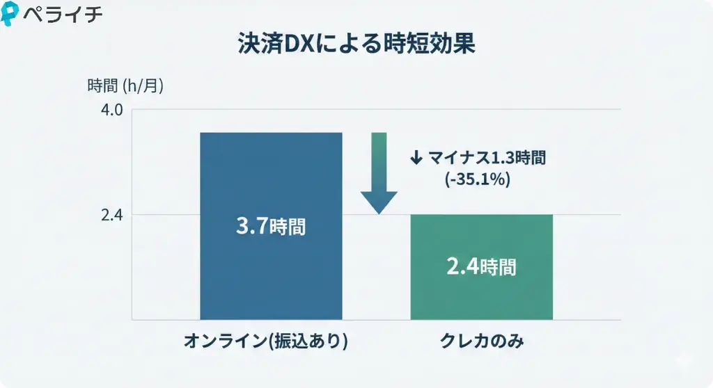 【ペライチ調査発表】オンライン事業者の生産性を下げる「銀行振込」。集金にかかる「見えない残業」は月平均3.7時間。クレカ一本化で業務時間を約4割削減も 画像 2
