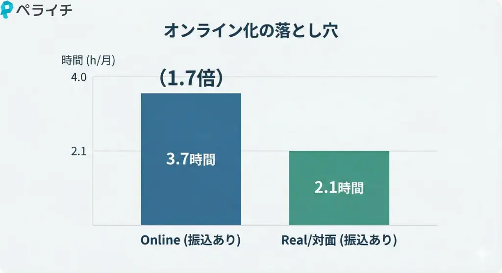 【ペライチ調査発表】オンライン事業者の生産性を下げる「銀行振込」。集金にかかる「見えない残業」は月平均3.7時間。クレカ一本化で業務時間を約4割削減も 画像 3