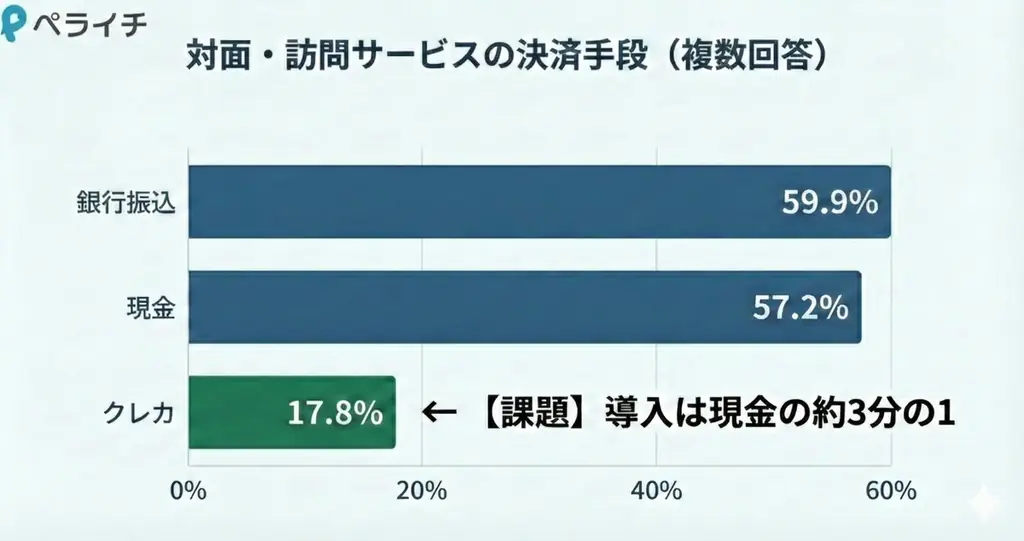 【ペライチ調査発表】オンライン事業者の生産性を下げる「銀行振込」。集金にかかる「見えない残業」は月平均3.7時間。クレカ一本化で業務時間を約4割削減も 画像 4