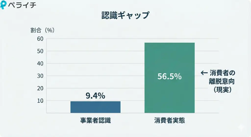 【ペライチ調査発表】オンライン事業者の生産性を下げる「銀行振込」。集金にかかる「見えない残業」は月平均3.7時間。クレカ一本化で業務時間を約4割削減も 画像 5