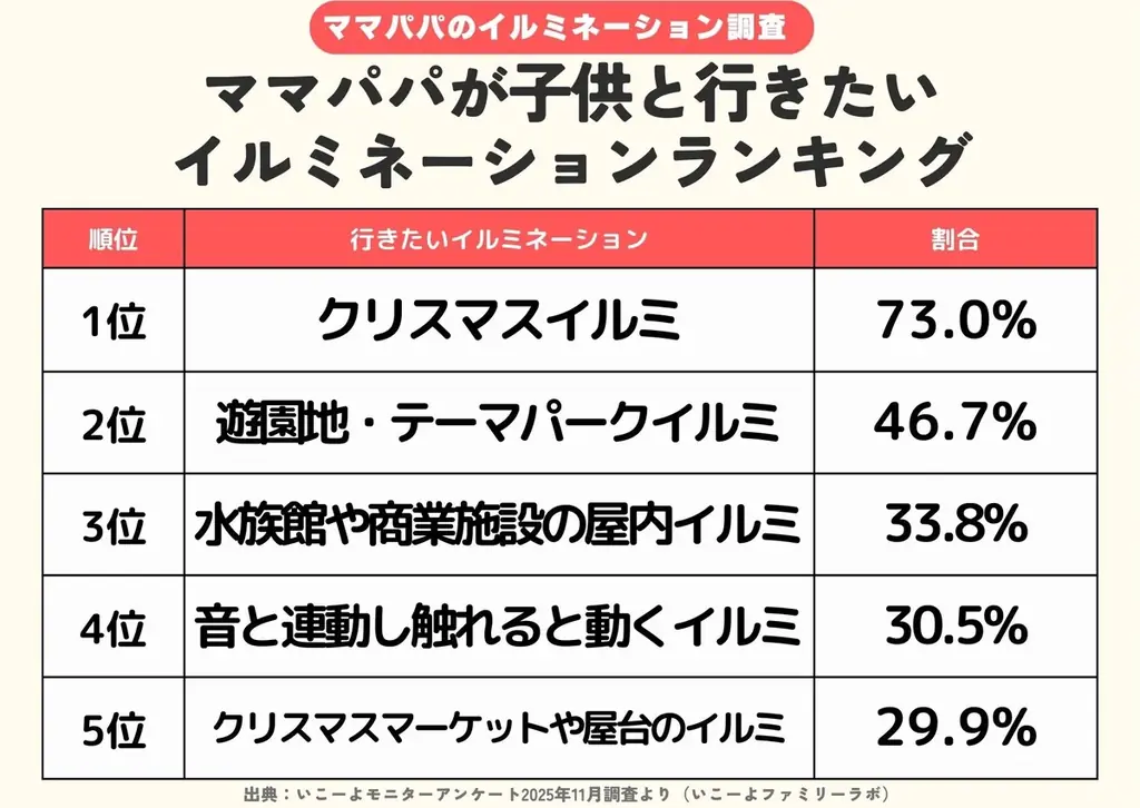 発表！ママ・パパの「バレンタインプレゼントランキング」プレゼントを贈った相手2位は「子供」1位は？／ファミリーの2月の過ごし方トレンド調査第7弾 画像 11