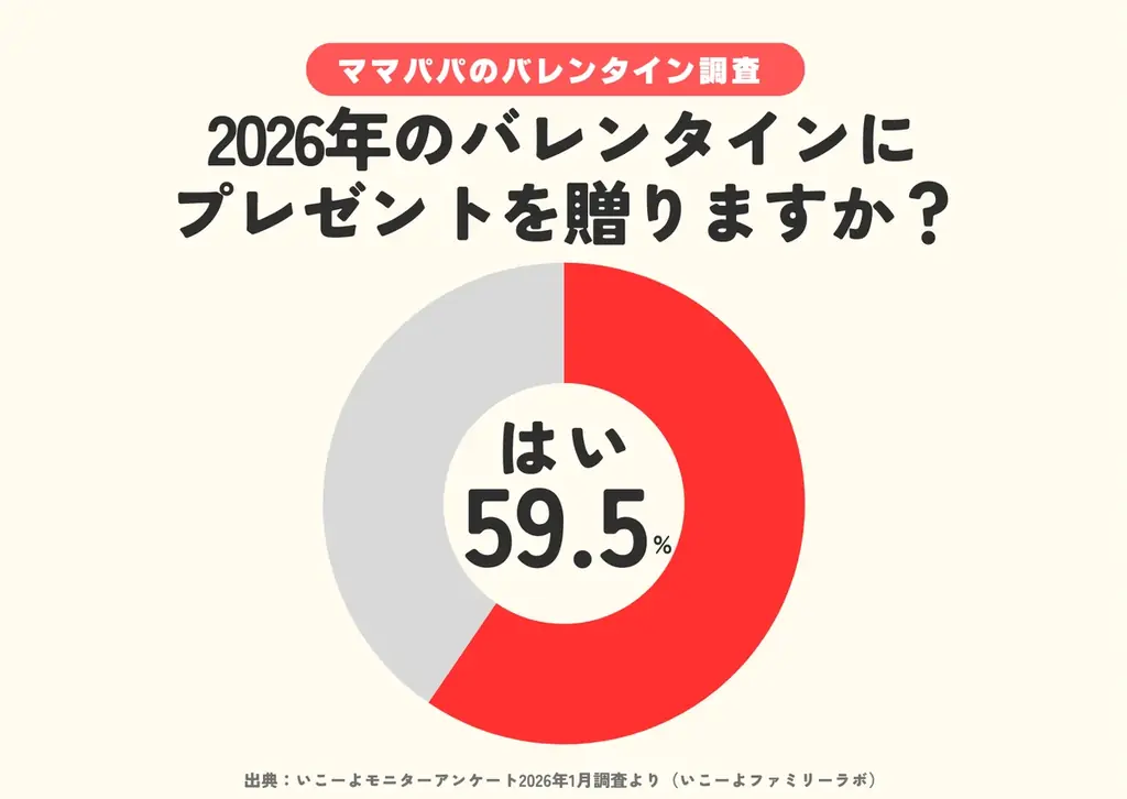 発表！ママ・パパの「バレンタインプレゼントランキング」プレゼントを贈った相手2位は「子供」1位は？／ファミリーの2月の過ごし方トレンド調査第7弾 画像 4