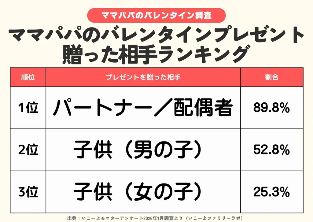 発表！ママ・パパの「バレンタインプレゼントランキング」プレゼントを贈った相手2位は「子供」1位は？／ファミリーの2月の過ごし方トレンド調査第7弾 画像 5