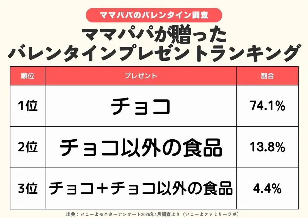 発表！ママ・パパの「バレンタインプレゼントランキング」プレゼントを贈った相手2位は「子供」1位は？／ファミリーの2月の過ごし方トレンド調査第7弾 画像 6