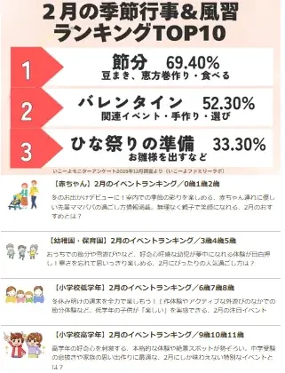 発表！ママ・パパの「バレンタインプレゼントランキング」プレゼントを贈った相手2位は「子供」1位は？／ファミリーの2月の過ごし方トレンド調査第7弾 画像 8