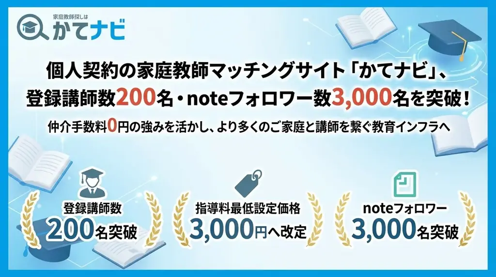 個人契約の家庭教師サイト「かてナビ」、登録講師数200名・noteフォロワー数3,000名を突破！さらなるマッチング拡大に向け、指導料の最低設定価格を改定。 画像 1