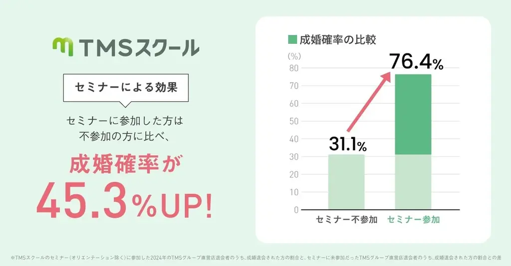 結婚相談所TMSパートナーが入会金無料！バレンタインキャンペーンを実施！ 🍫 画像 5