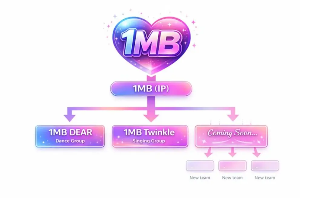 デジタルアイドルIP【1MB Project】本格始動。 画像 2