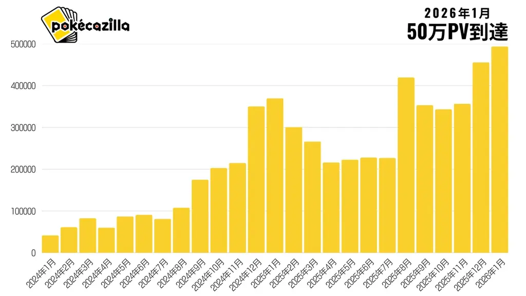 トレカの価格比較サービス「ポケカジラ」が遊戯王、MtGなど5大TCGに対応。25万枚以上のトレカを検索可能に 画像 2