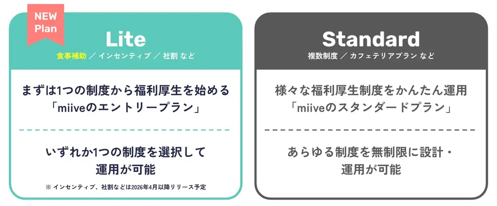 miive、食事補助の非課税枠拡大を見据えた「miive 食事補助」を提供開始 画像 2