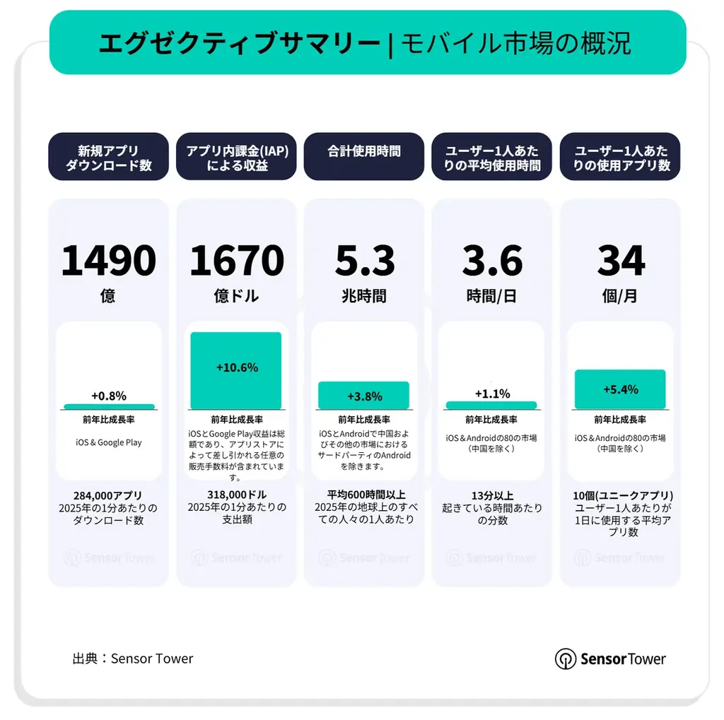 『2026年版モバイル市場年鑑』を公開：AIがモバイルを次の段階へ 画像 2