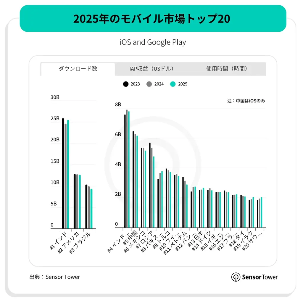 『2026年版モバイル市場年鑑』を公開：AIがモバイルを次の段階へ 画像 3