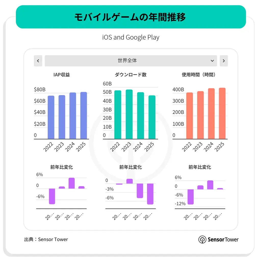 『2026年版モバイル市場年鑑』を公開：AIがモバイルを次の段階へ 画像 4