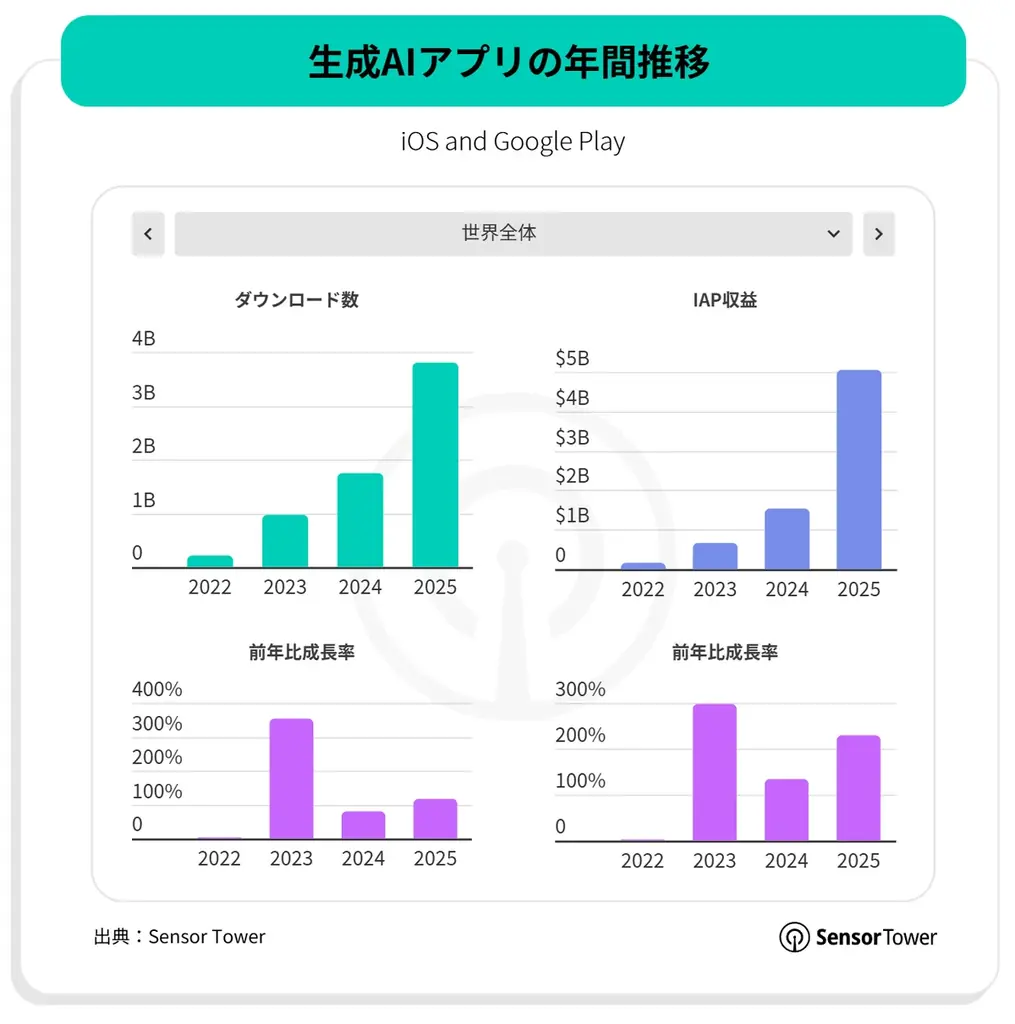『2026年版モバイル市場年鑑』を公開：AIがモバイルを次の段階へ 画像 5