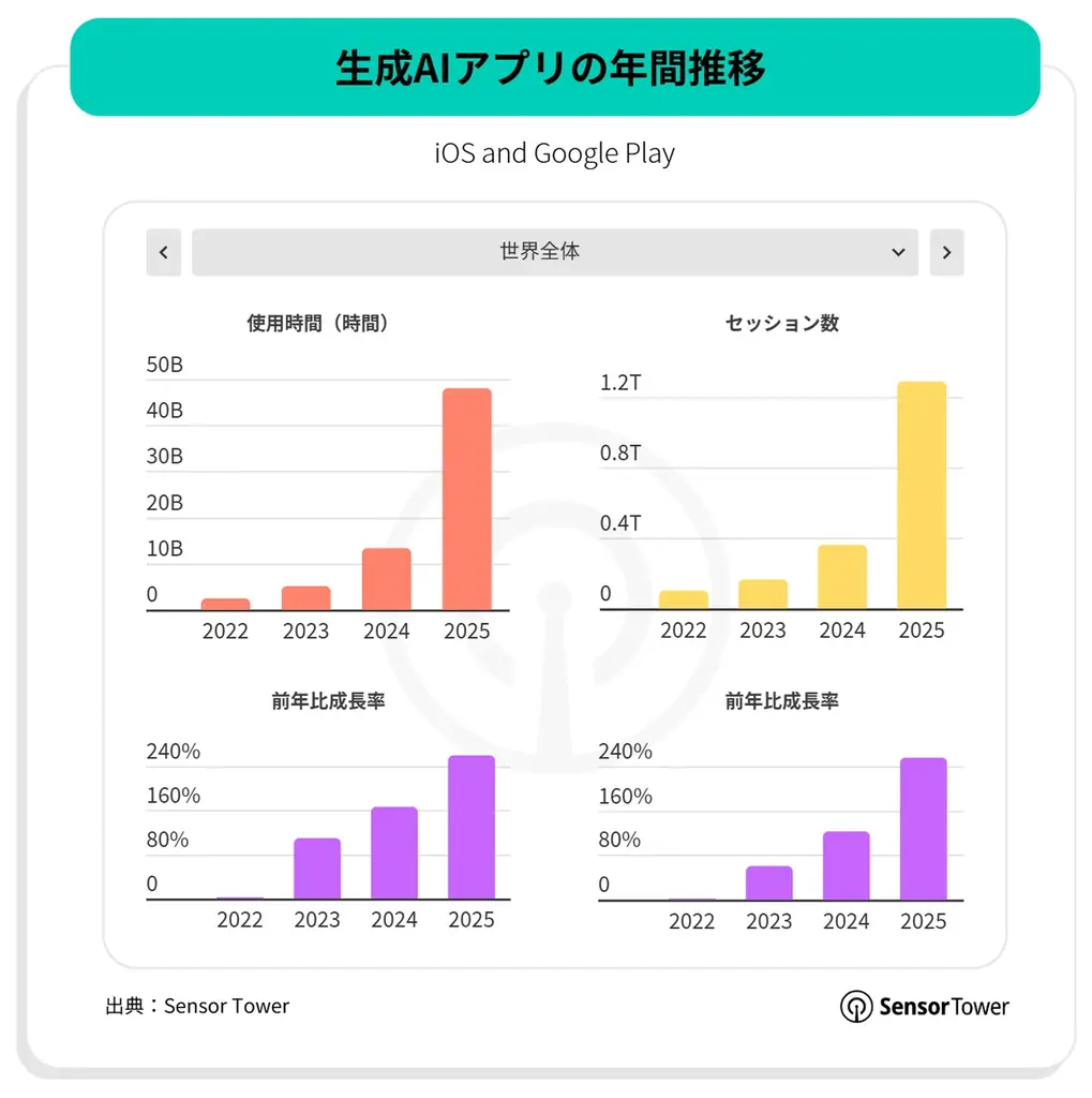 『2026年版モバイル市場年鑑』を公開：AIがモバイルを次の段階へ 画像 6