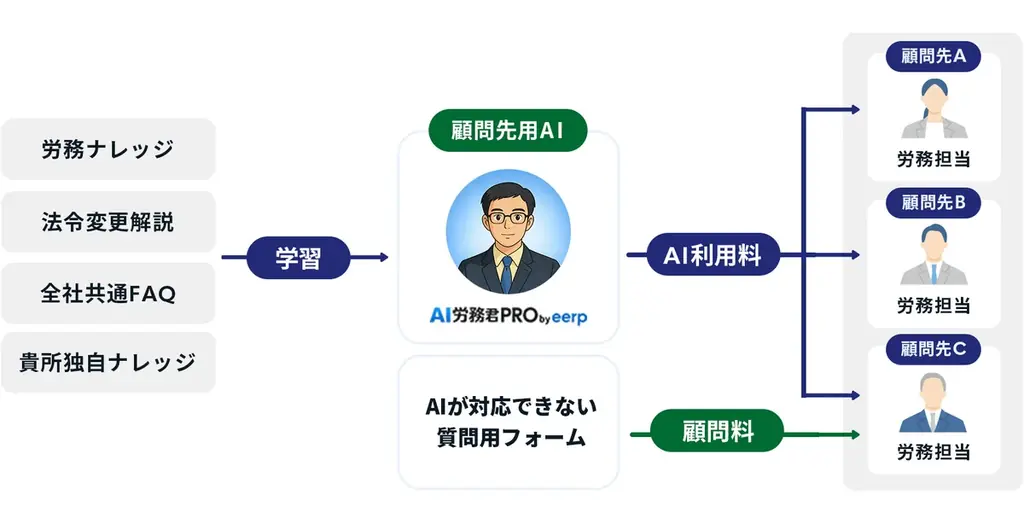 社労士事務所向けAI労務アシスタント「AI労務君PRO」を提供開始 画像 2