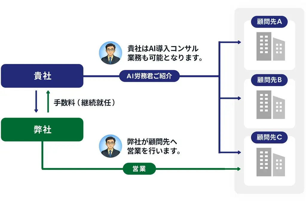 社労士事務所向けAI労務アシスタント「AI労務君PRO」を提供開始 画像 3