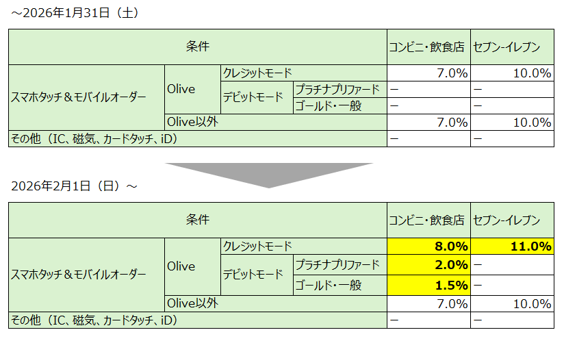 三井住友銀行「Olive」、対象のコンビニ・飲食店にて最大8％還元に 画像 3