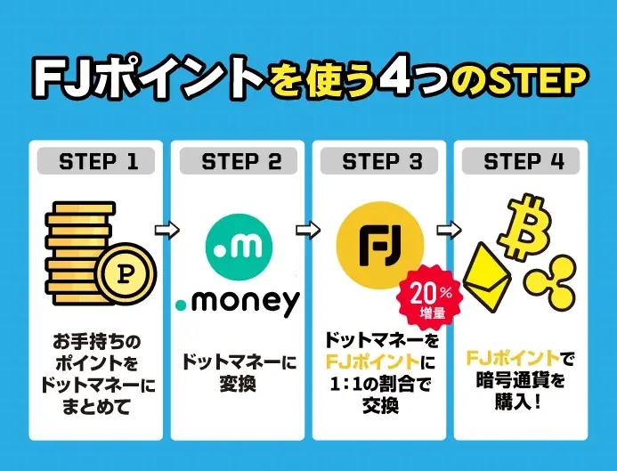 暗号資産販売所「Coin Estate」、ドットマネー経由の交換を対象に「FJポイント交換20％増量キャンペーン」を開催 画像 2