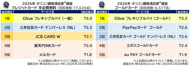 個人のお客さま向けモバイル総合金融サービス「Olive」、オリコン顧客満足度Ⓡ調査「クレジットカード」2ランキングで総合1位を受賞 画像 2