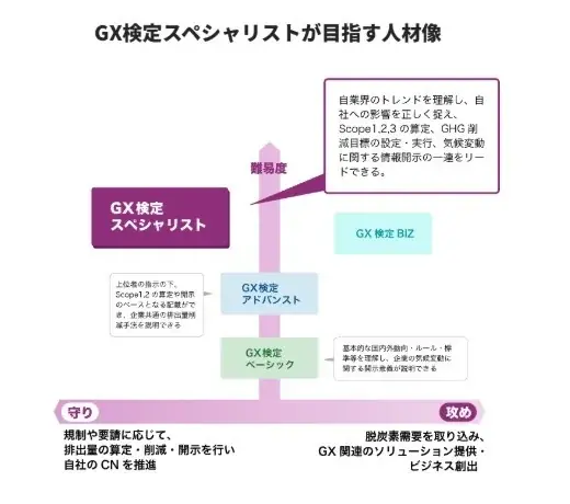 【日本初】「GX検定 スペシャリスト」が環境省認定制度の最上位「脱炭素シニアアドバイザー」に認定。環境省認定制度と連携した脱炭素人材の育成環境が完成し、企業へ育成の道筋を提示 画像 2