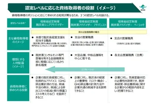 【日本初】「GX検定 スペシャリスト」が環境省認定制度の最上位「脱炭素シニアアドバイザー」に認定。環境省認定制度と連携した脱炭素人材の育成環境が完成し、企業へ育成の道筋を提示 画像 3