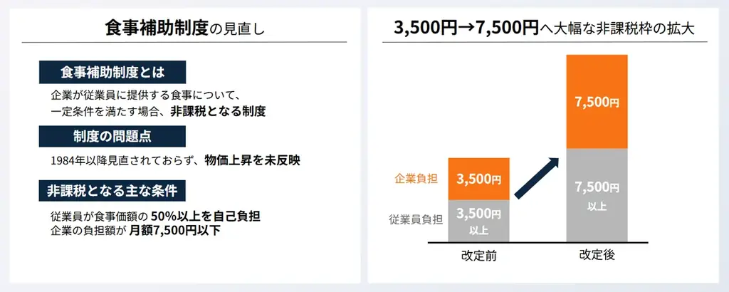 HQ、特許取得のカード式福利厚生「食事補助HQ」をリリース 画像 4