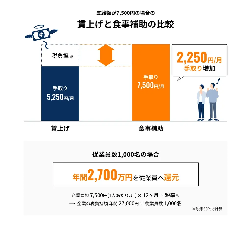 HQ、特許取得のカード式福利厚生「食事補助HQ」をリリース 画像 9