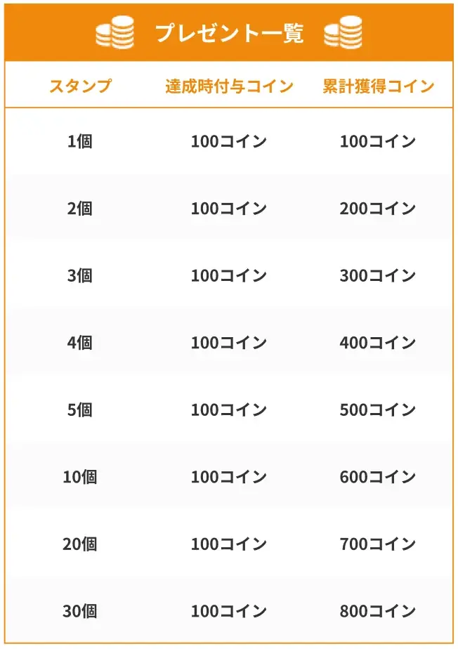 【英会話レッスン回数無制限】ネイティブキャンプ　最大4,600円分のコインがもらえる！「世界の講師と話そうキャンペーン」を開催 画像 3