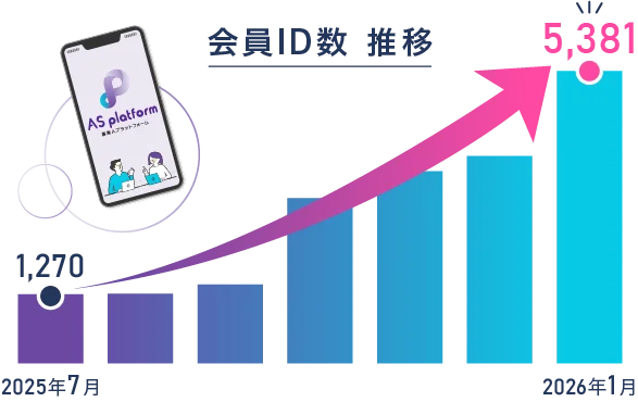 “ヒト×保険×テクノロジー”「AS platform」登録ユーザー数5,000ID突破！保険募集人プラットフォーム　本格リリースからわずか半年で急成長 画像 2