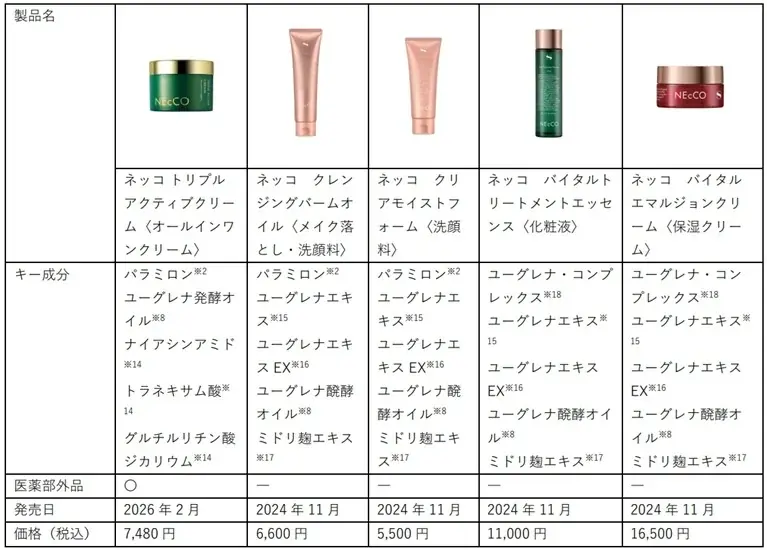 世界初※1！ユーグレナの希少成分「パラミロン※2」を配合　1個10役の高機能オールインワンクリームが新発売 画像 8