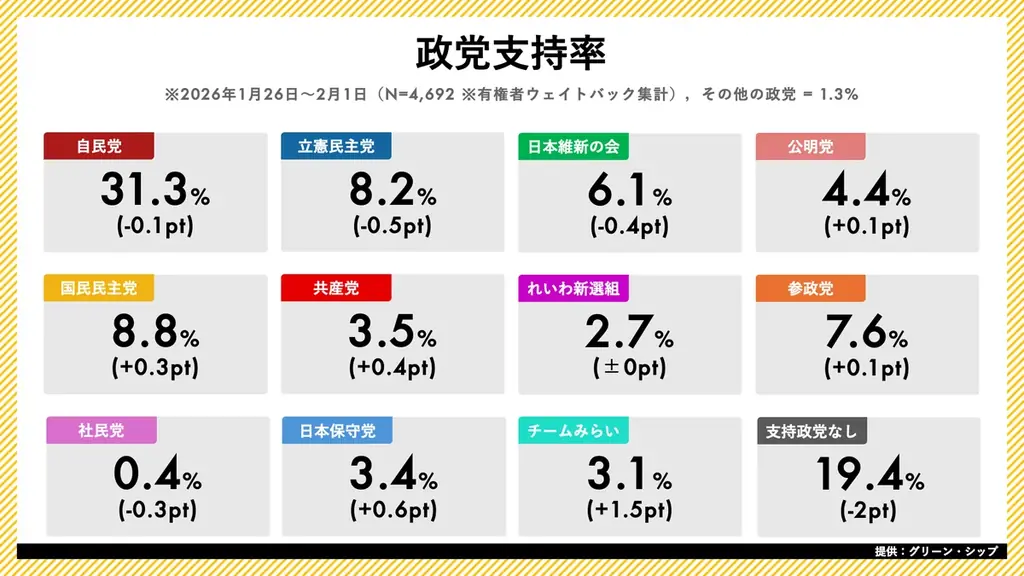 日次世論調査「世論レーダー」週次集計（2月第1週）を公開｜高市内閣支持率66.5%（前週比-0.3pt）、自民党支持率は31.3%で横ばい 画像 2