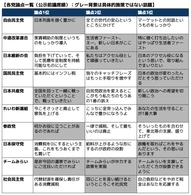 【速報】投票日5日前：衆院選・各党マニフェストの分析から「偏り」を把握！投票判断のための「論点・特徴一覧」を公開 画像 2